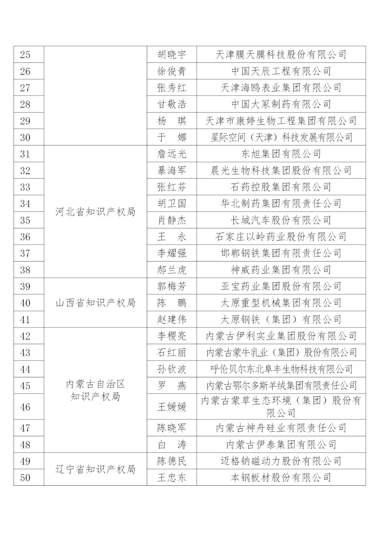 国知局：2019年度企业知识产权工作先进集体和先进个人评选结果公示