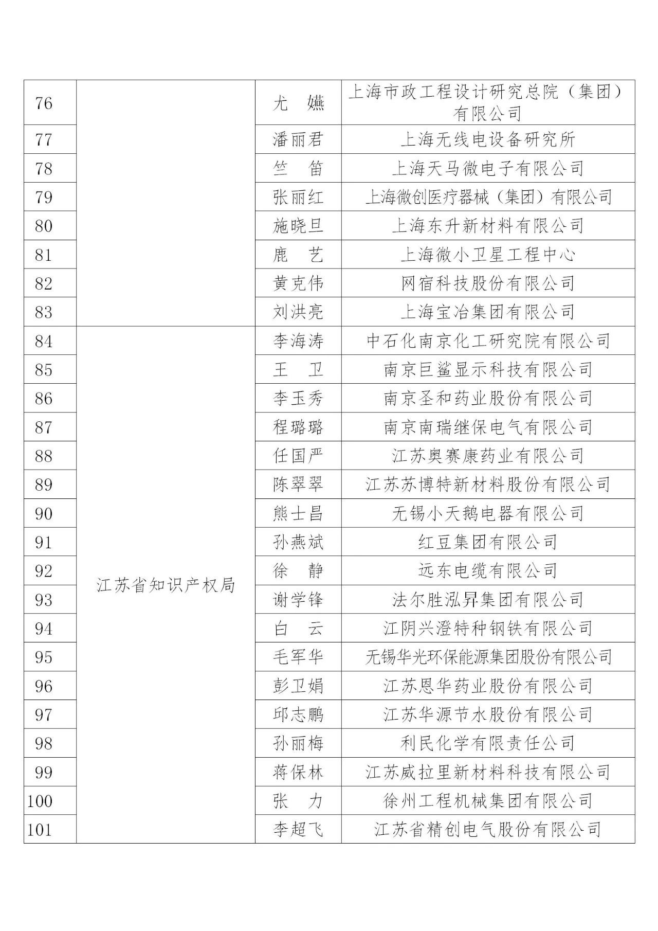 国知局：2019年度企业知识产权工作先进集体和先进个人评选结果公示