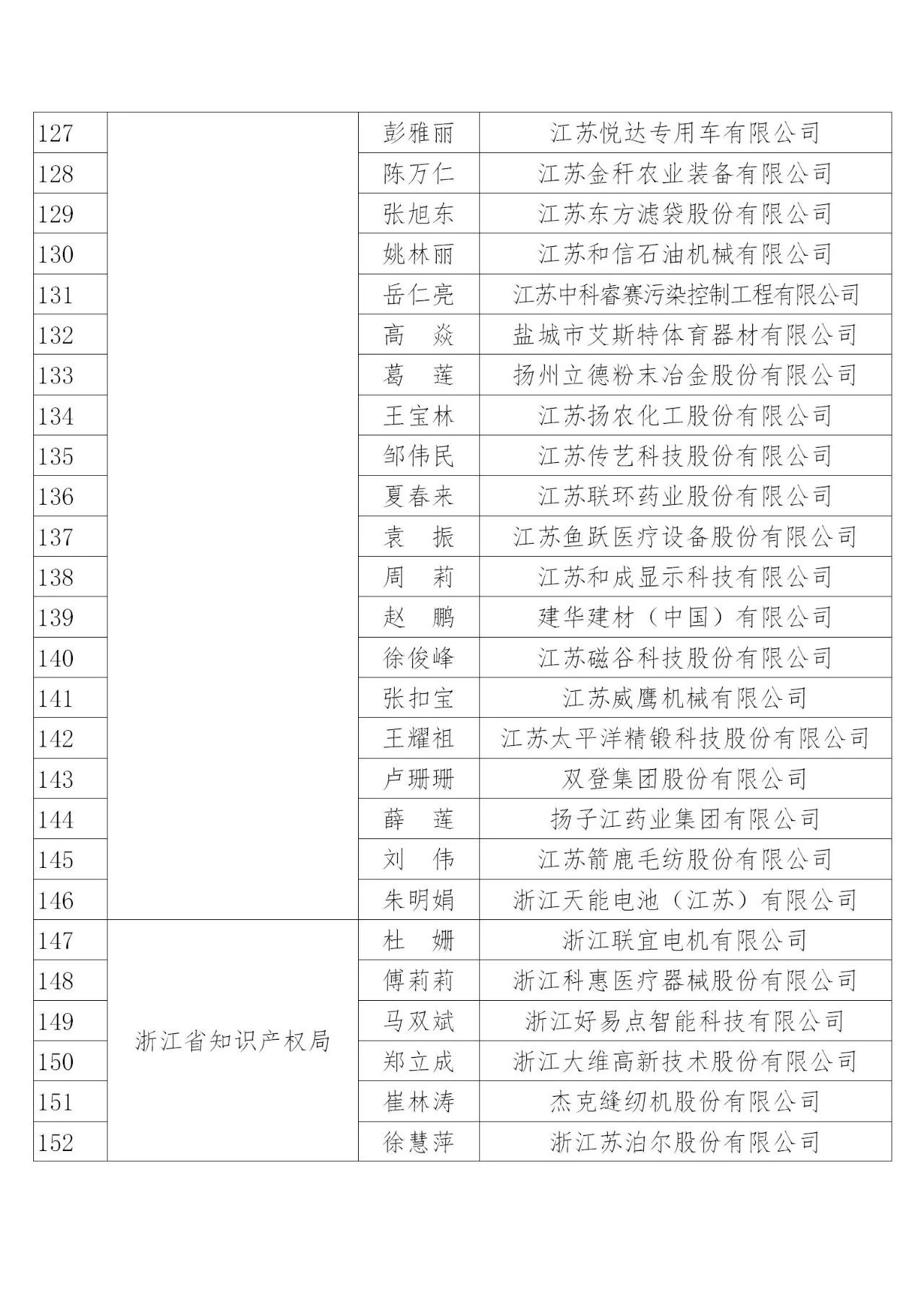 国知局：2019年度企业知识产权工作先进集体和先进个人评选结果公示