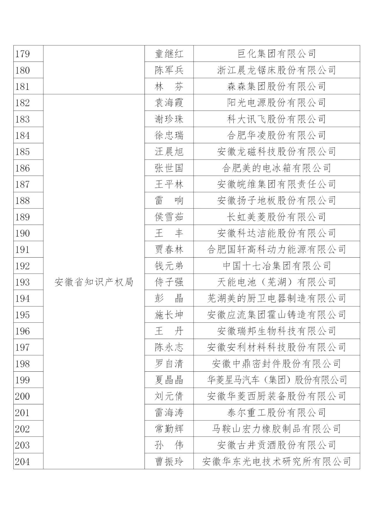 国知局：2019年度企业知识产权工作先进集体和先进个人评选结果公示