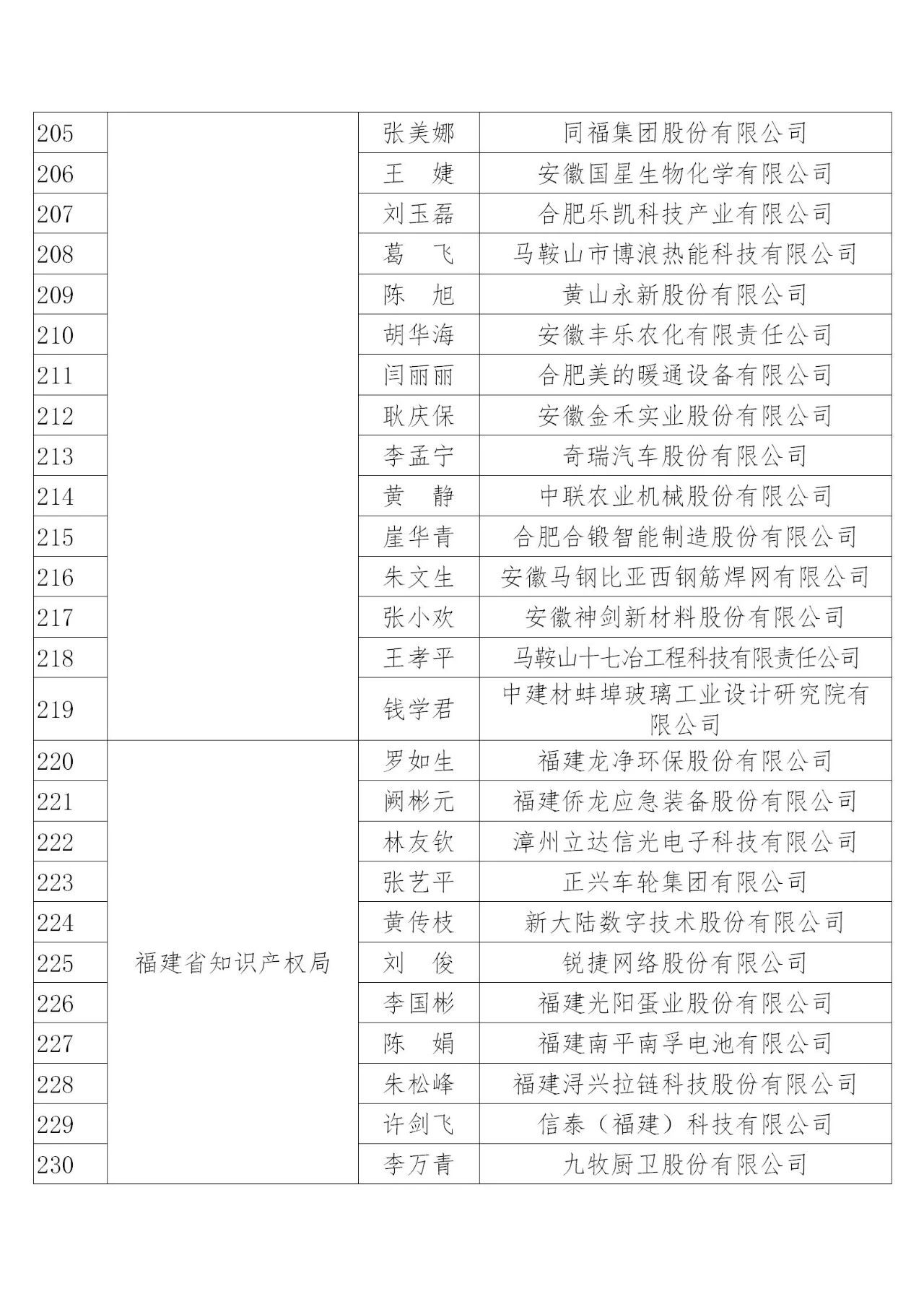 国知局：2019年度企业知识产权工作先进集体和先进个人评选结果公示