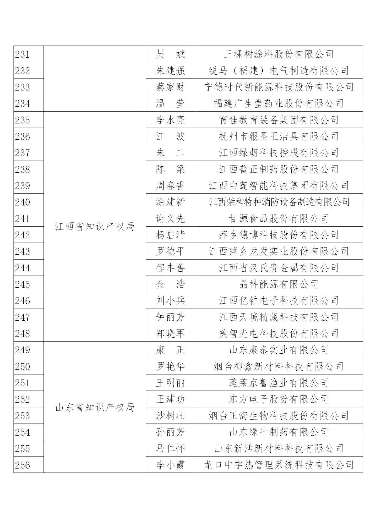 国知局：2019年度企业知识产权工作先进集体和先进个人评选结果公示