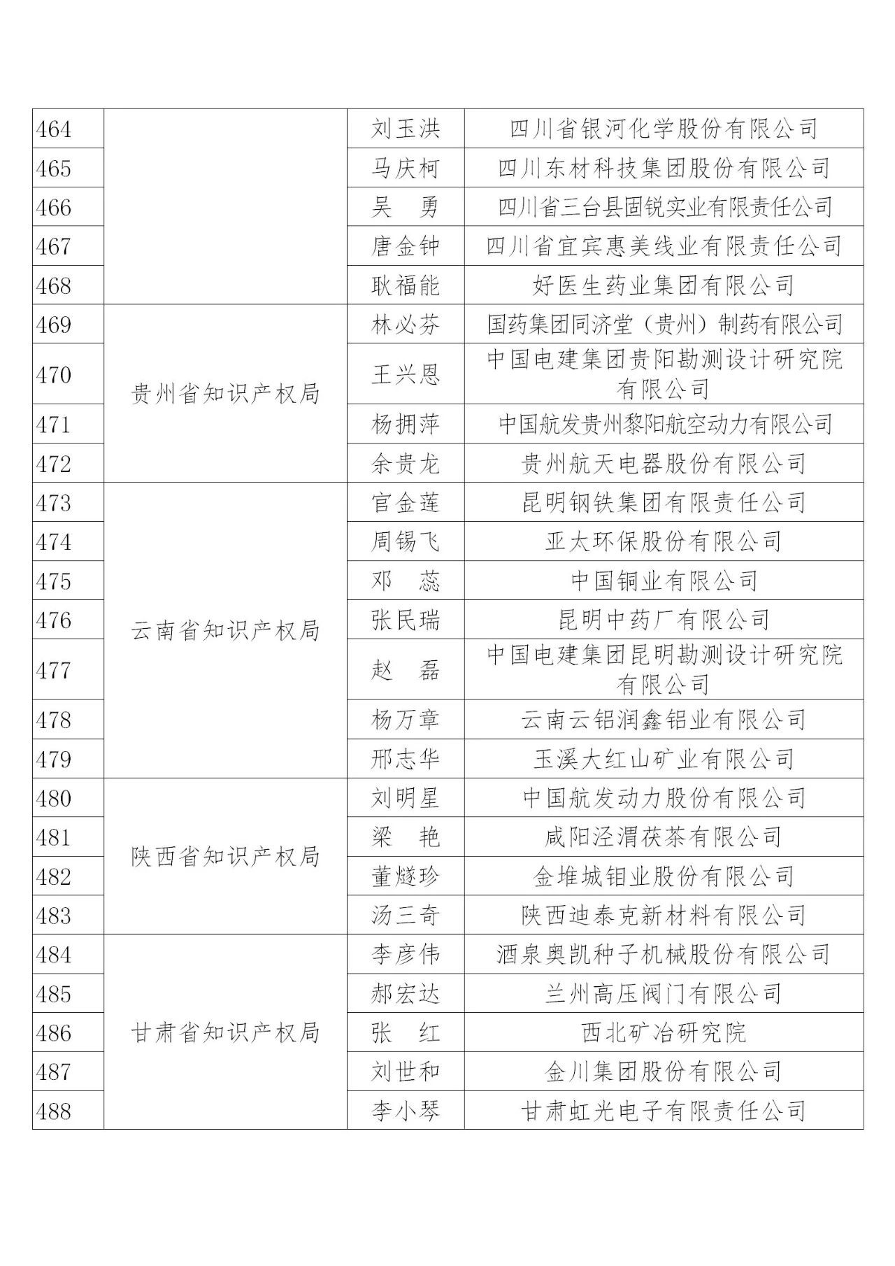 国知局：2019年度企业知识产权工作先进集体和先进个人评选结果公示