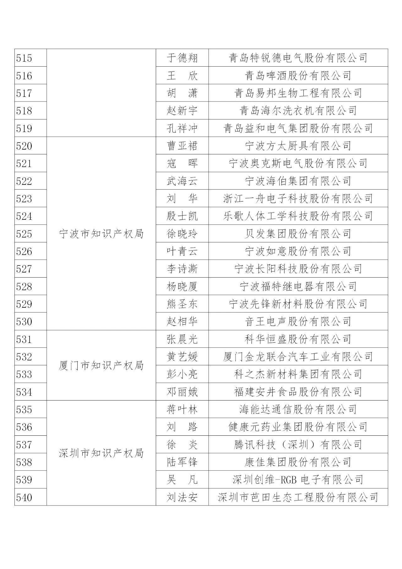 国知局：2019年度企业知识产权工作先进集体和先进个人评选结果公示