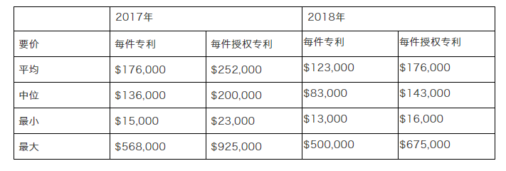 专利交易市场之中美差异及如何进行成功的高价值专利交易