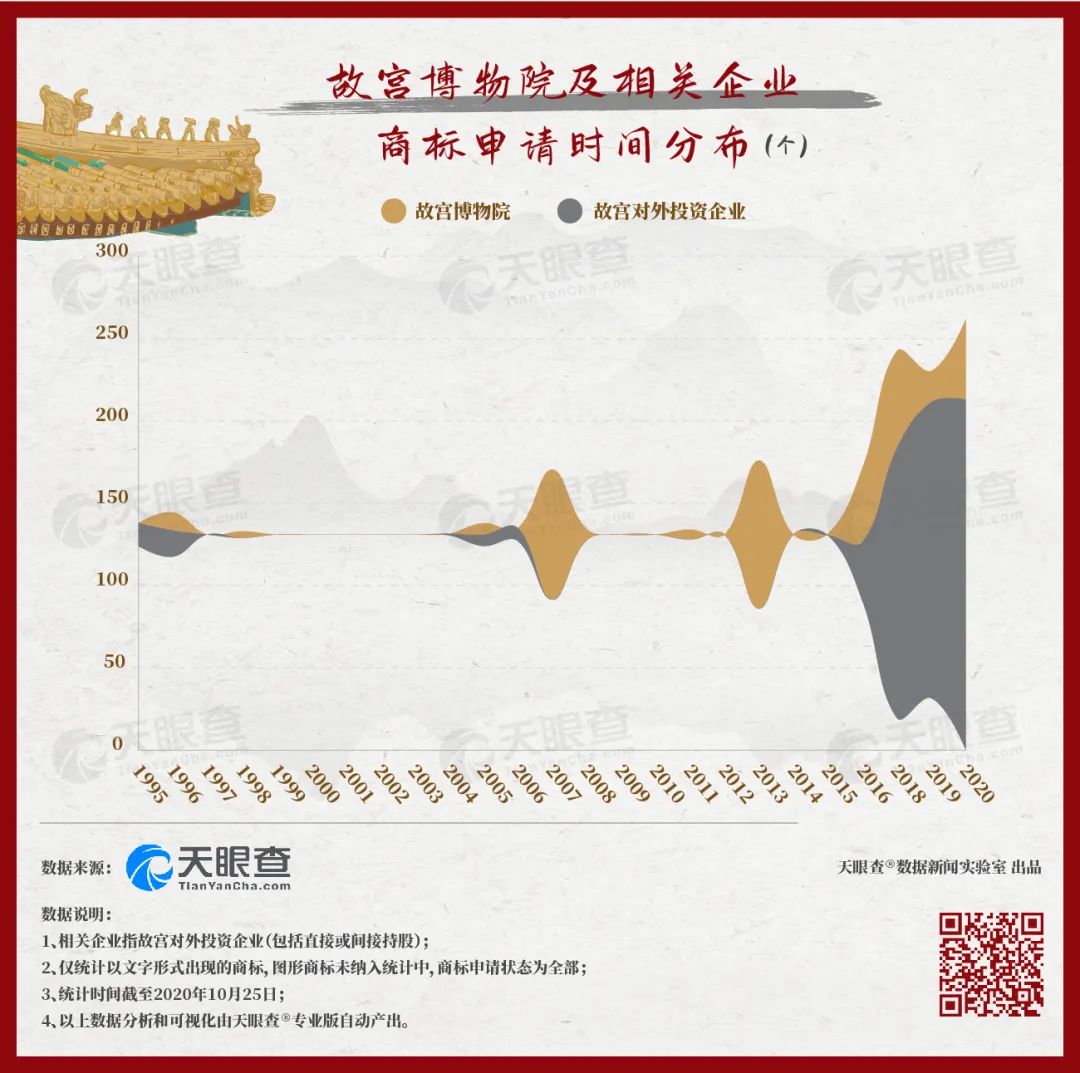 故宫的秘密：600年背后的1000个商标