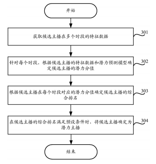 直播引导收藏弹幕刷礼物一系列操作背后的真实原因是因为专利？