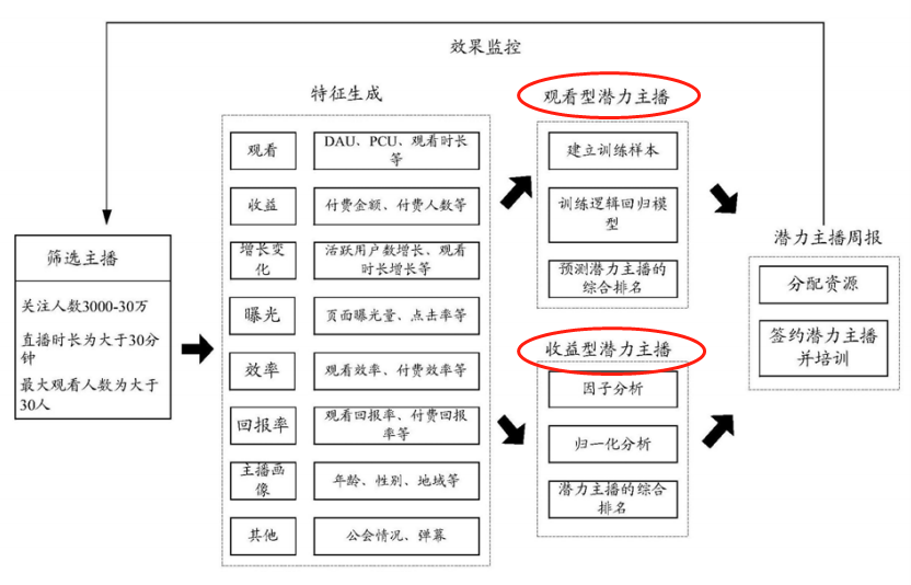 直播引导收藏弹幕刷礼物一系列操作背后的真实原因是因为专利？