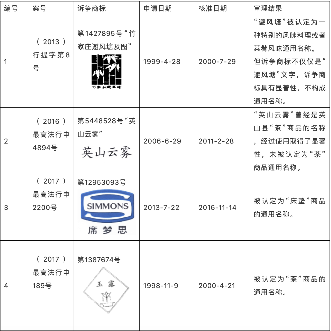 判解商标确权中认定通用名称的三大考量因素——以2015年至2019年最高法行政裁决为样本