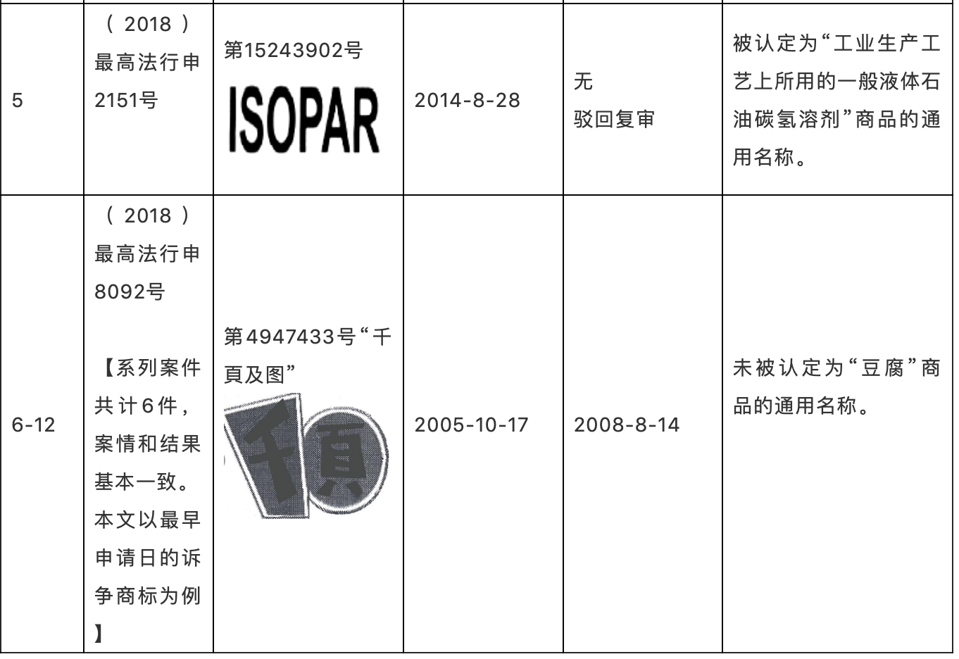 判解商标确权中认定通用名称的三大考量因素——以2015年至2019年最高法行政裁决为样本