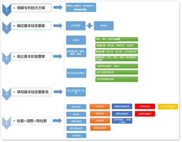 专利新创性检索——基本策略指引