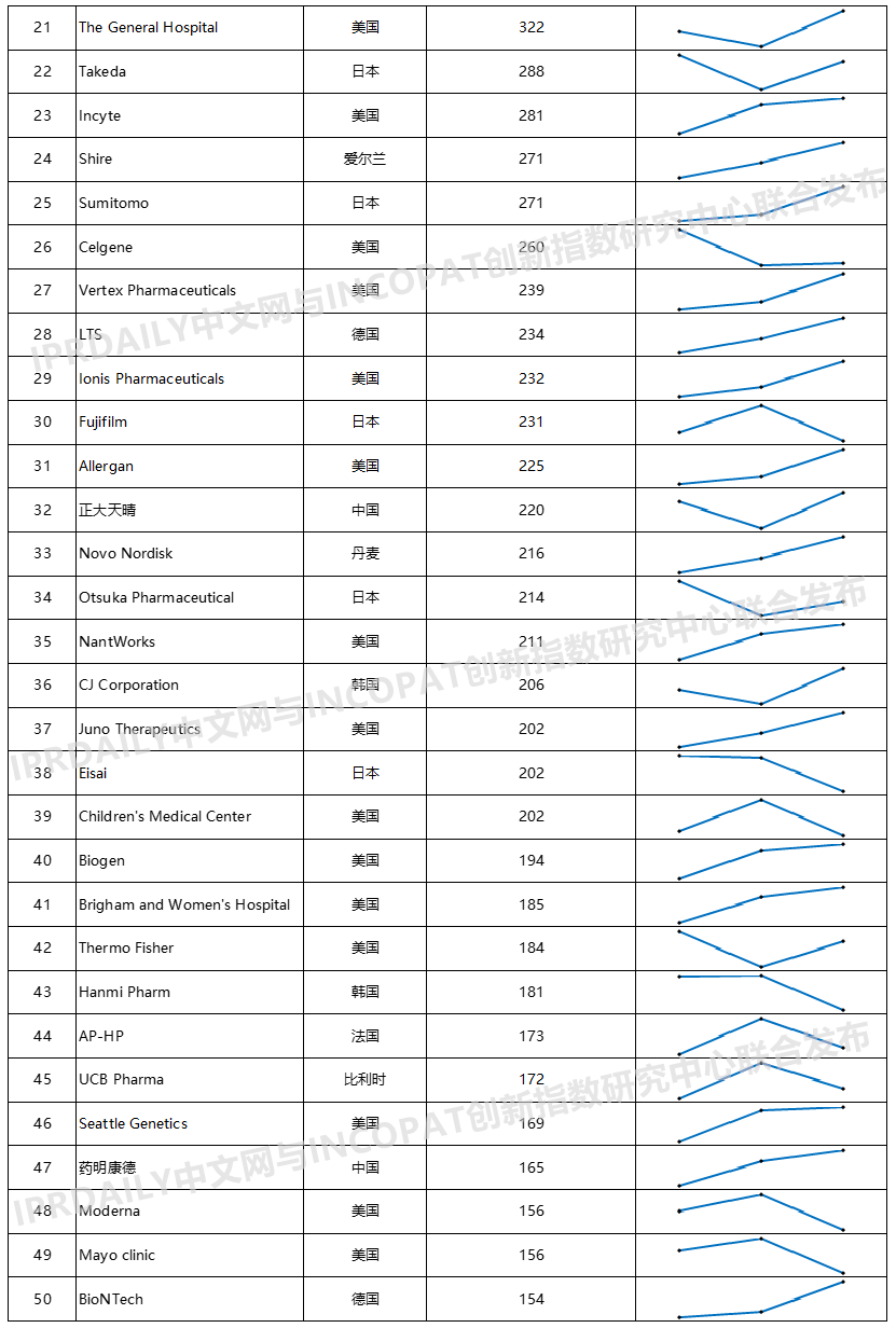 2020年全球生物医药产业发明专利排行榜（TOP100）