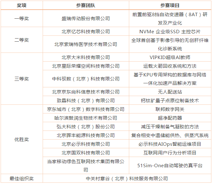 2020中国•海淀高价值专利培育大赛获奖项目名单公布！