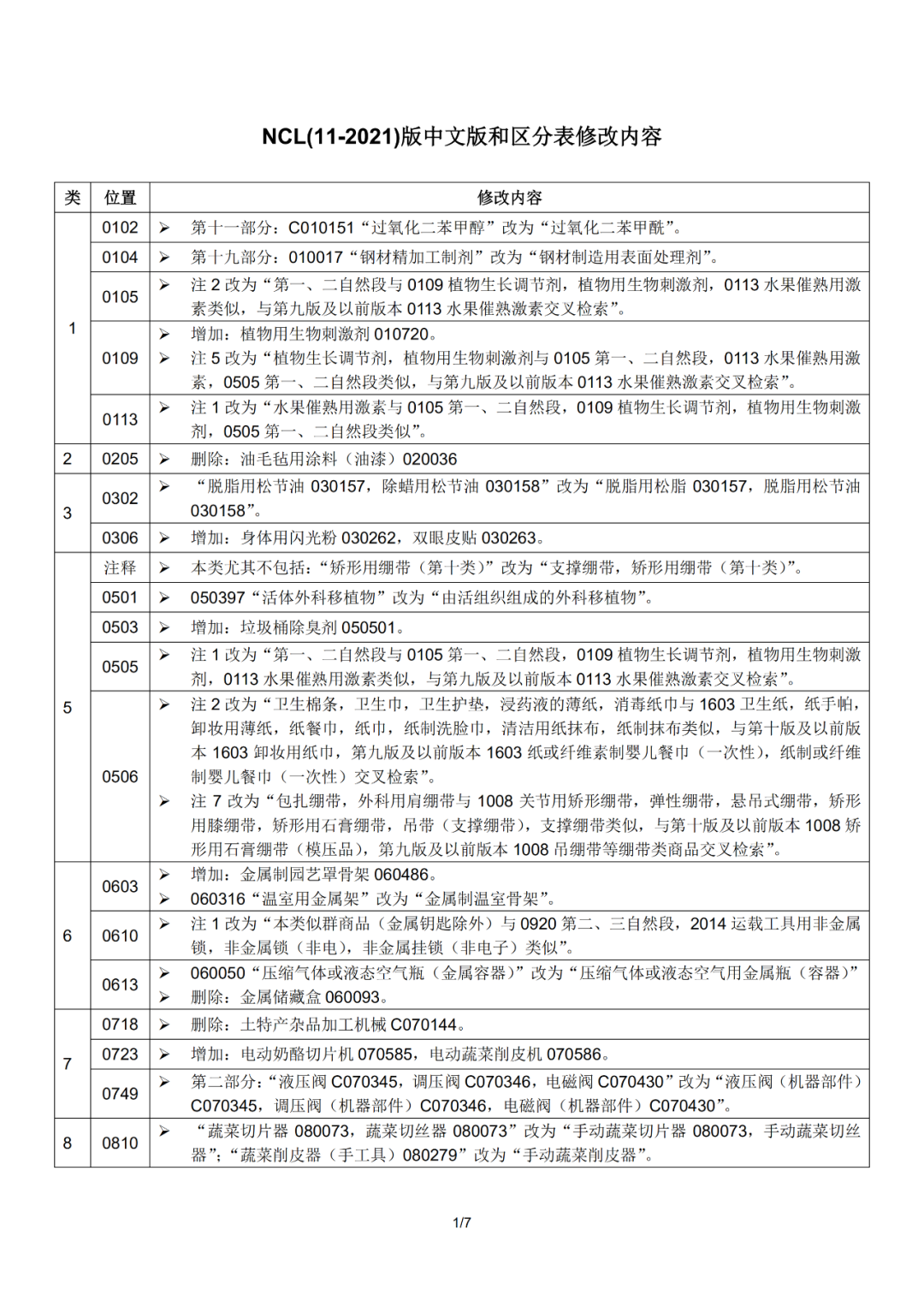 尼斯分类2021文本于1.1日起正式实施！