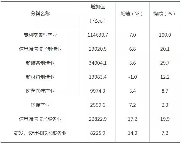 2019年全国专利密集型产业增加值为114631亿元，占GDP的11.6%！