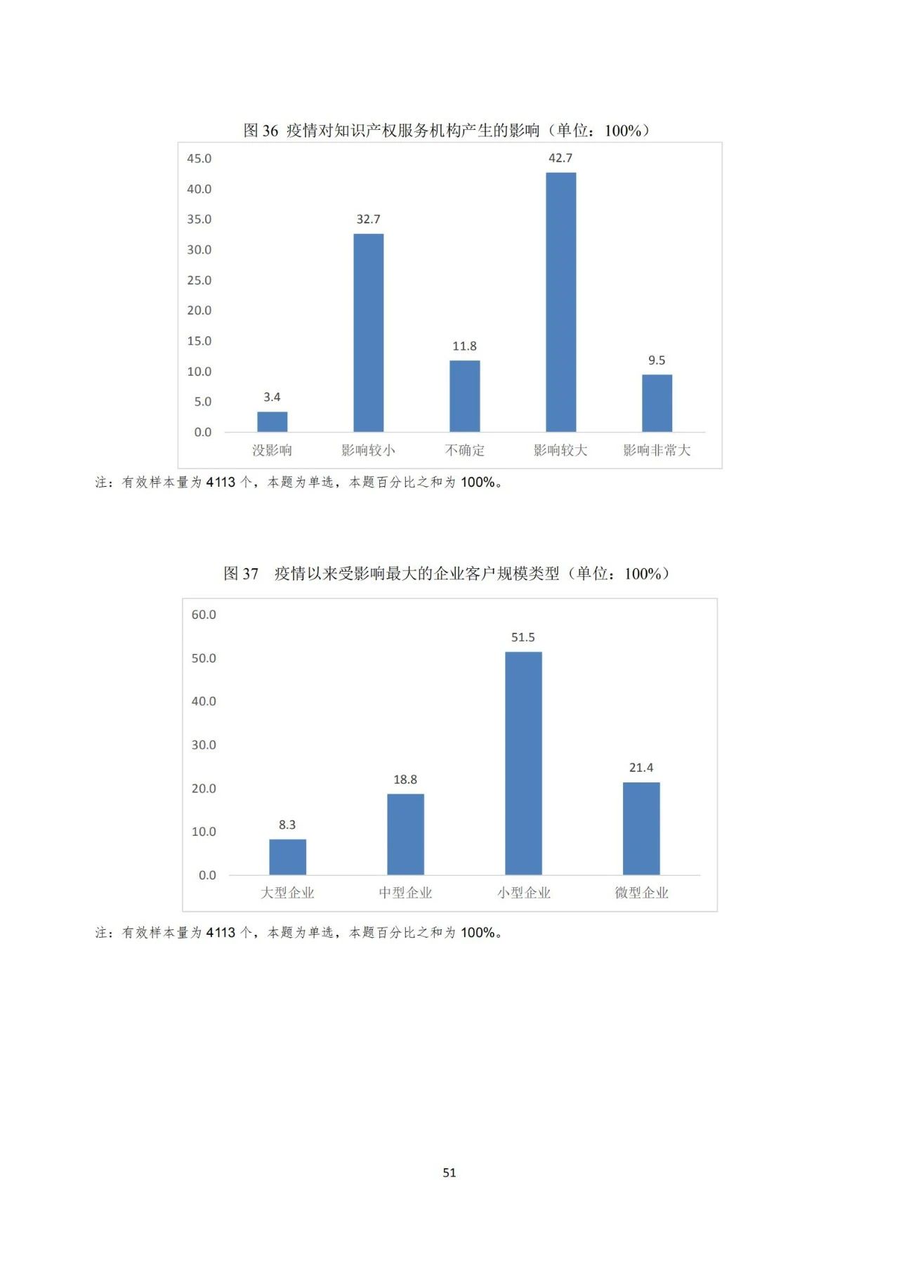 《2020年全国知识产权服务业统计调查报告》全文发布