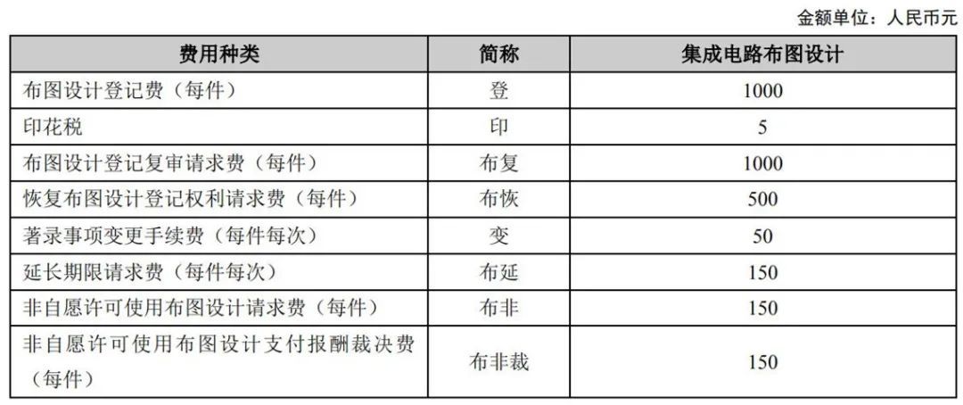 最新！2021年专利和集成电路布图设计缴费服务指南