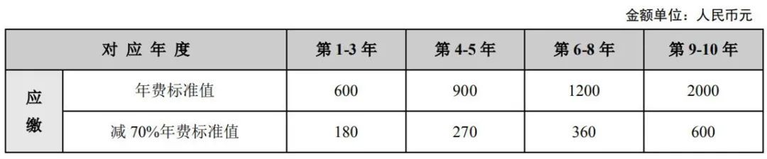 最新！2021年专利和集成电路布图设计缴费服务指南