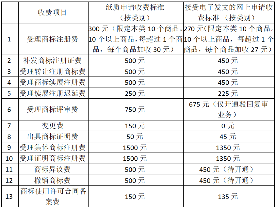 《商标业务缴费指南》全文公布！