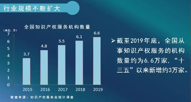 2019年全国从事知识产权服务的机构共创造营业收入超过2100亿元