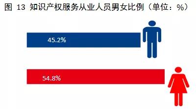 2019年全国从事知识产权服务的机构共创造营业收入超过2100亿元