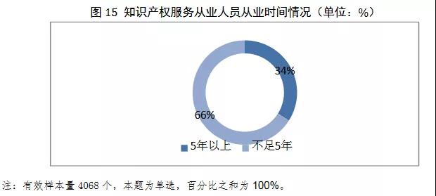 2019年全国从事知识产权服务的机构共创造营业收入超过2100亿元