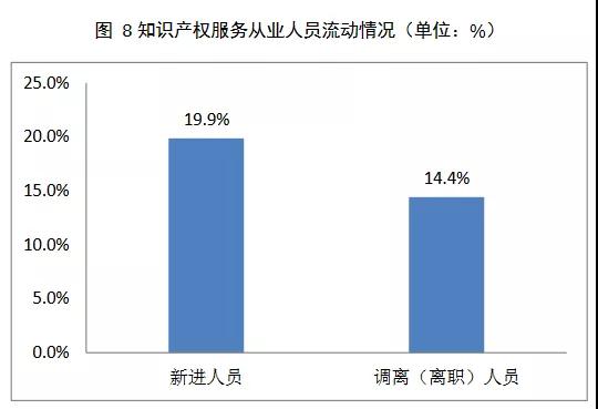 2019年全国从事知识产权服务的机构共创造营业收入超过2100亿元