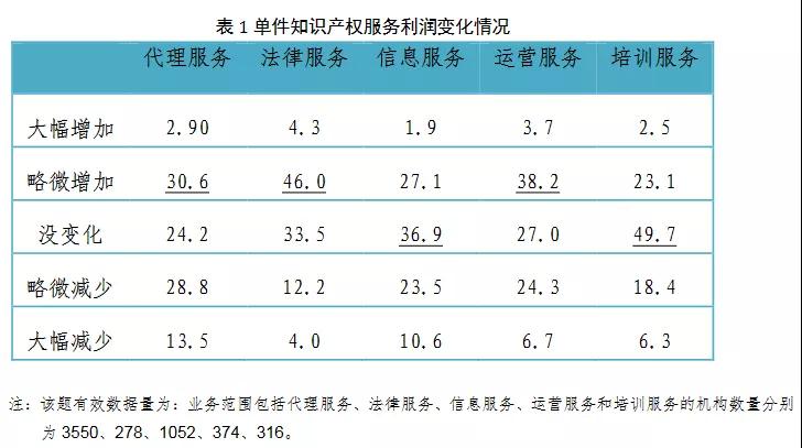 2019年全国从事知识产权服务的机构共创造营业收入超过2100亿元