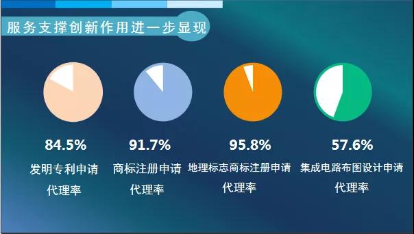 2019年全国从事知识产权服务的机构共创造营业收入超过2100亿元