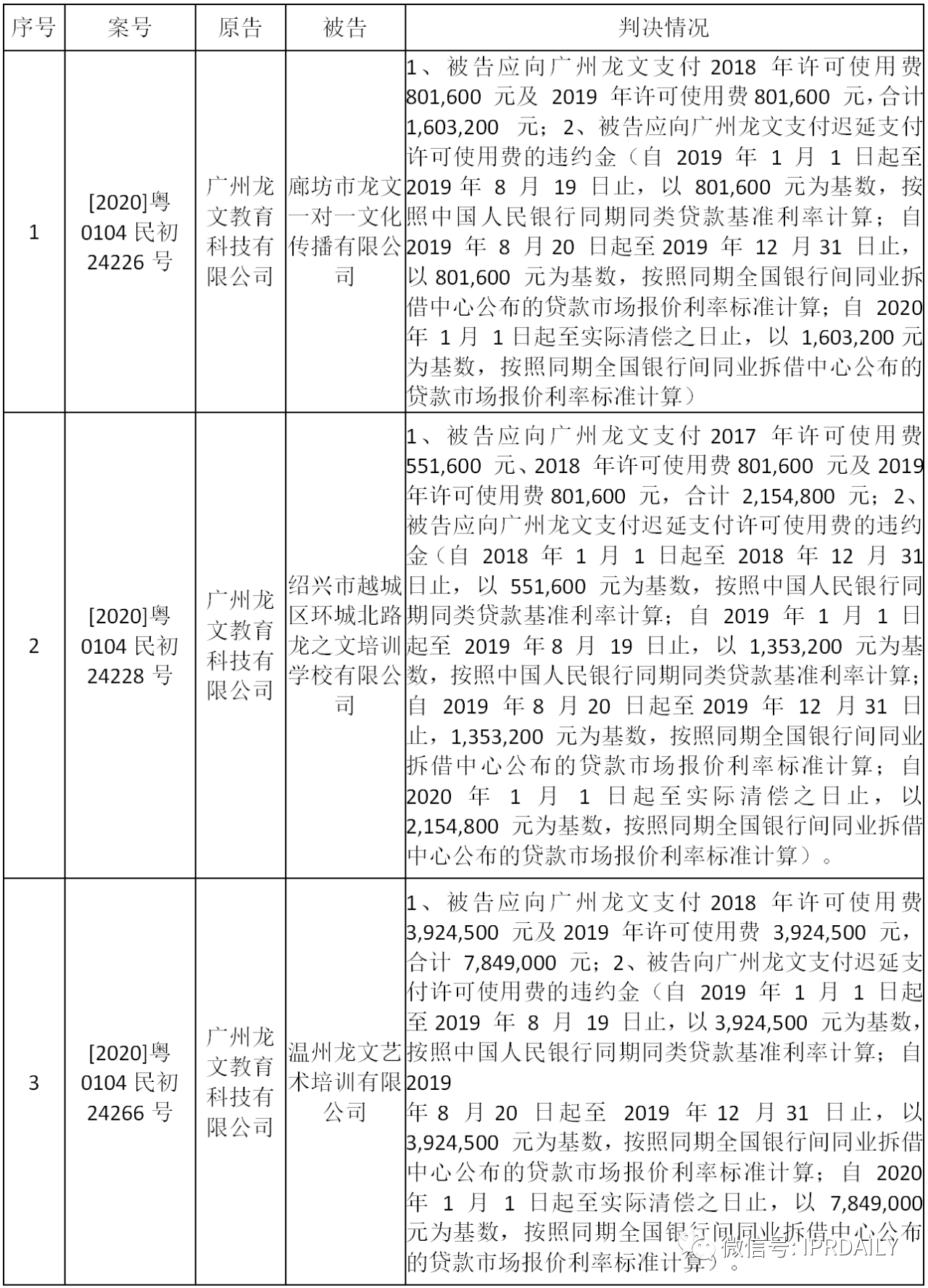 “龙文”用“龙文”，被判支付商标许可使用费达2700万元