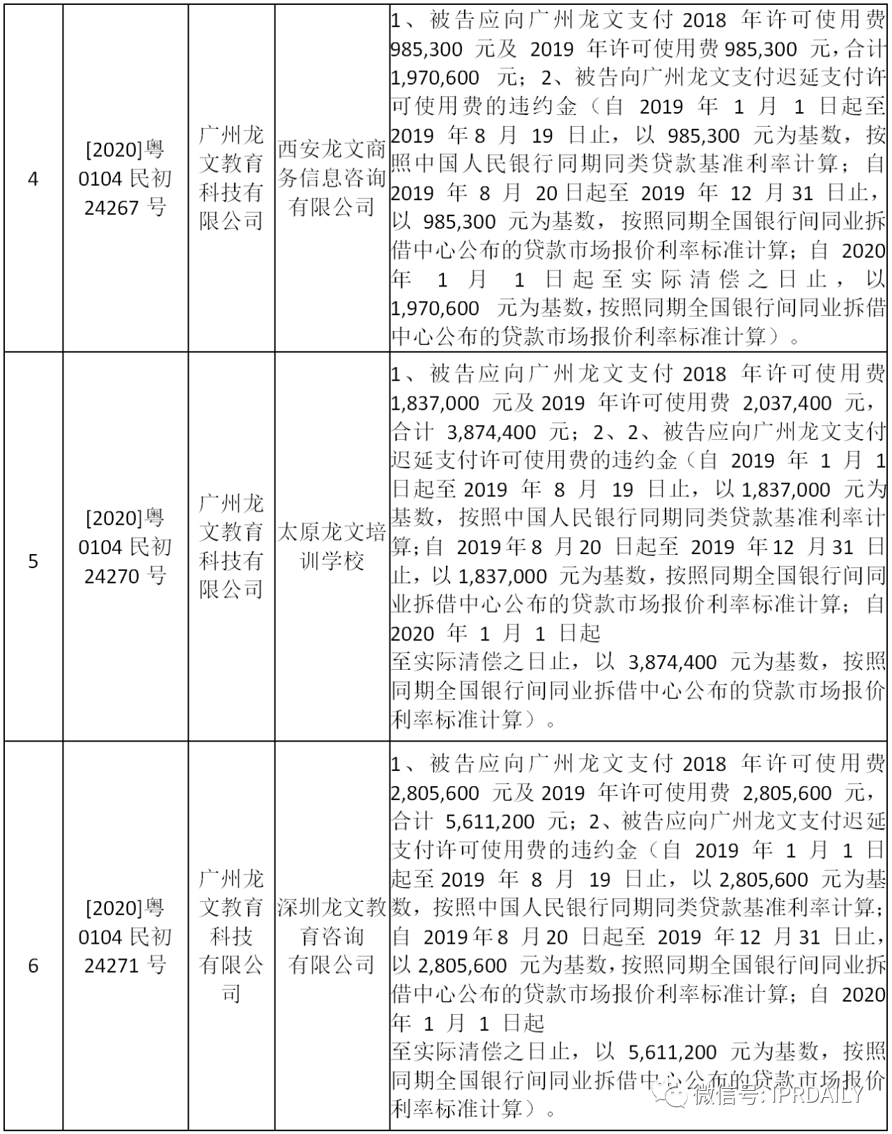 “龙文”用“龙文”，被判支付商标许可使用费达2700万元