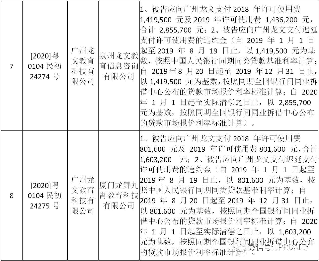 “龙文”用“龙文”，被判支付商标许可使用费达2700万元