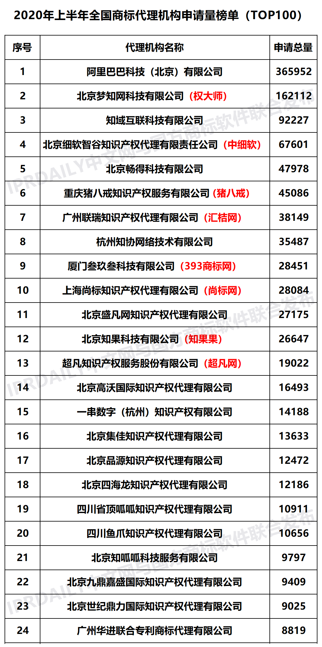 2020年上半年全国商标代理机构申请量榜单（TOP100）