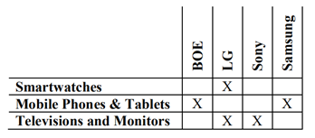 欧洲NPE “SOLAS OLED”再次发起337调查，目标指向BOE