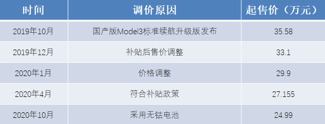 除了低成本的专利支撑，特斯拉不断降价的真实原因是什么？