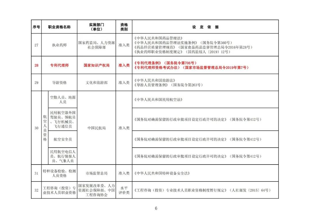 “专利代理师”列入最新版《国家职业资格目录》！