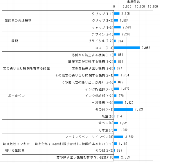 日本专利局发布高关注度技术专利及市场动向调查