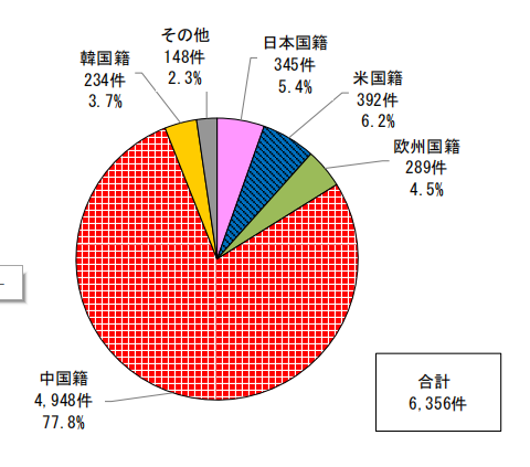 日本专利局发布高关注度技术专利及市场动向调查