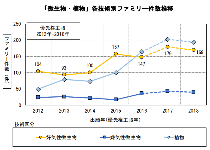 日本专利局发布高关注度技术专利及市场动向调查