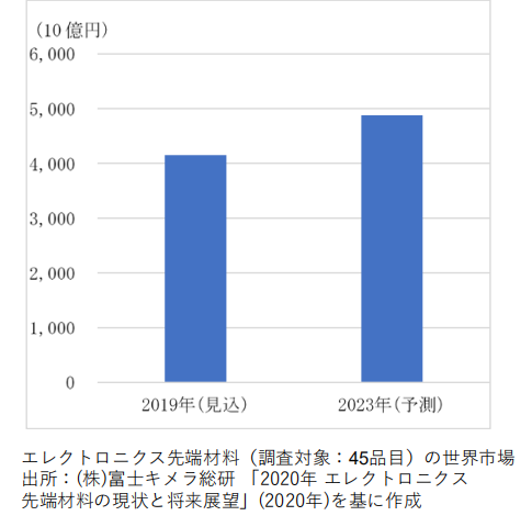 日本专利局发布高关注度技术专利及市场动向调查