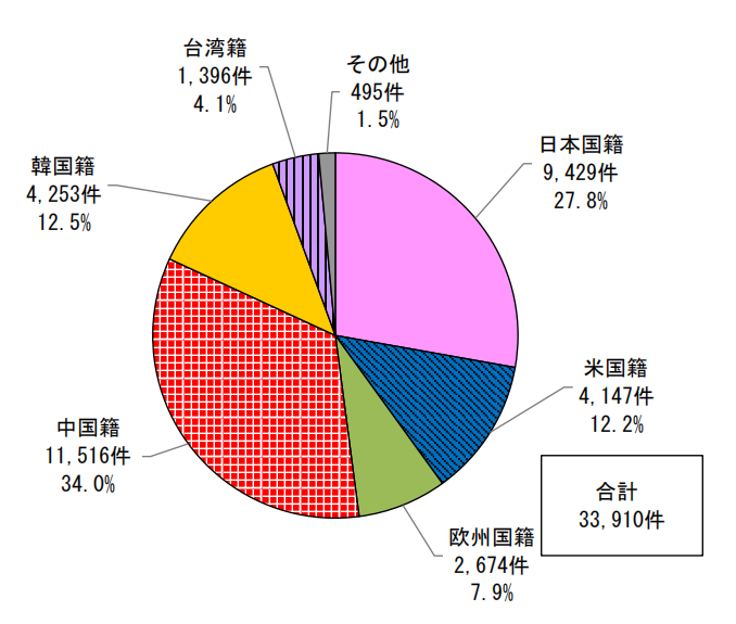 日本专利局发布高关注度技术专利及市场动向调查