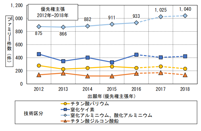 日本专利局发布高关注度技术专利及市场动向调查