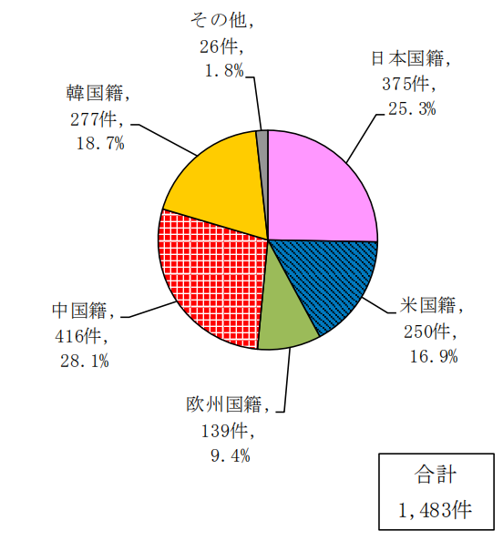 日本专利局发布高关注度技术专利及市场动向调查