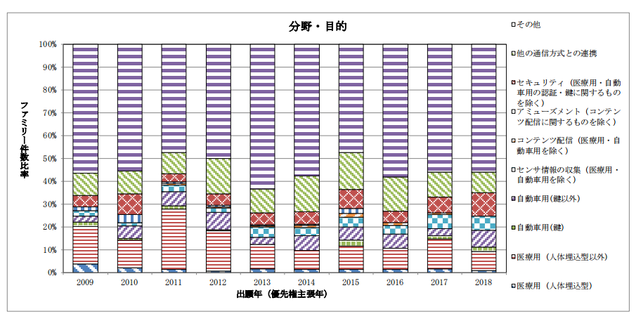 日本专利局发布高关注度技术专利及市场动向调查