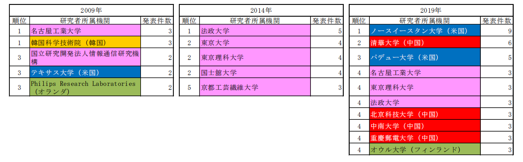 日本专利局发布高关注度技术专利及市场动向调查