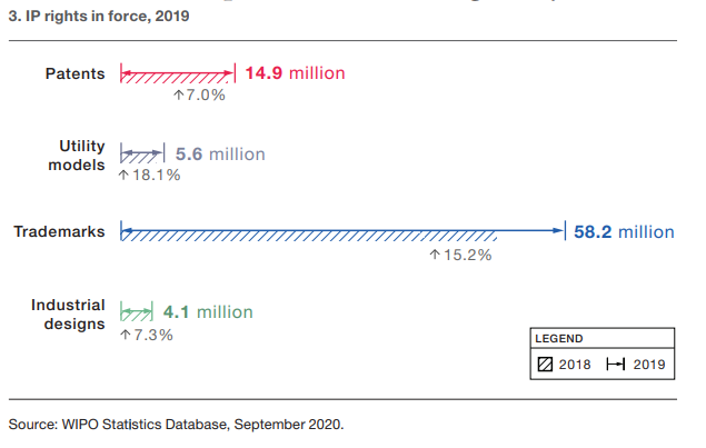 【WIPO最新数据】：中国实用新型申请量占世界96.9％！