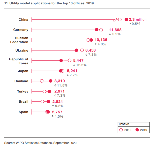 【WIPO最新数据】：中国实用新型申请量占世界96.9％！