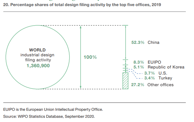 【WIPO最新数据】：中国实用新型申请量占世界96.9％！