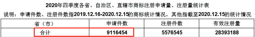 2020年四季度全国省市县商标主要统计数据发布