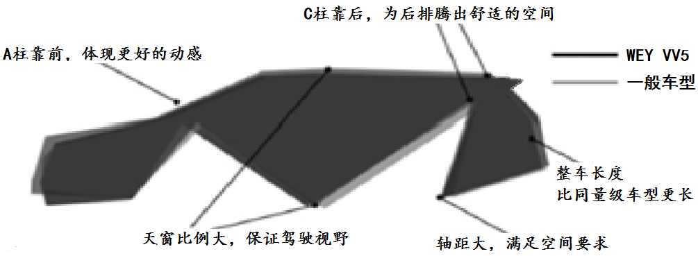 一款高颜值长城SUV诞生记！